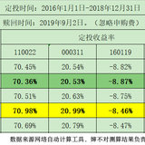 周定投，哪天扣款效果最佳？