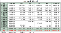 2021年4月支出12407.98元，5月预算9600元