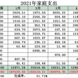 2021年4月支出12407.98元，5月预算9600元