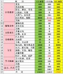 7月总结&8月预算