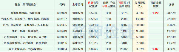 2024年最新待发转债清单 0901