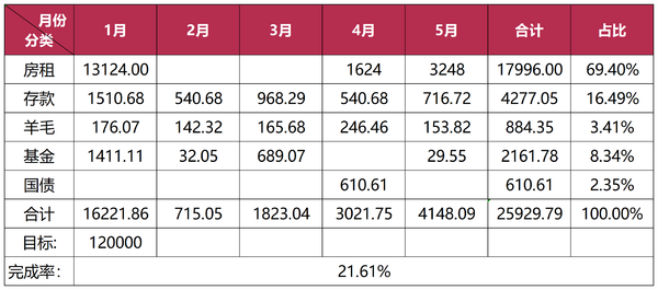 【木木】2024年5月理财收益：4148.09元