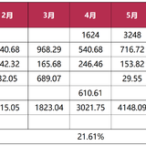 【木木】2024年5月理财收益：4148.09元