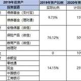 樱桃家2020年资产配置