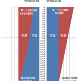 房贷提前还，一种最亏的还贷法