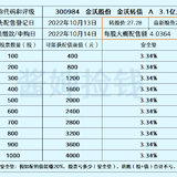 又是三个新债发行