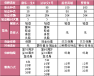 【深度测评】身故给付保额的高性价比重疾险——康乐一生B