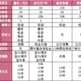 【深度测评】身故给付保额的高性价比重疾险——康乐一生B