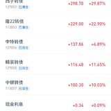 2022年总共中了12支新债，很意外！