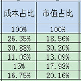 股灾一周年后－2016年半年度动态平衡操作