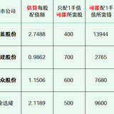 2025年最新待发转债清单 0810