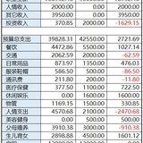 【Tina】11月总结和12月预算