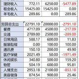 【Tina】9月支出：2.2万+