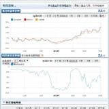 持续持有定投不变