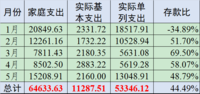 5月总结|支出1.52万超支5K+，6月预算4279元