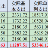 5月总结|支出1.52万超支5K+，6月预算4279元