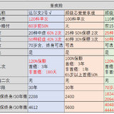 90后家庭保险规划（内含重疾险医疗险寿险不同产品对比）