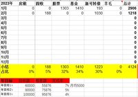 2023年1至2月理财收入 4124元