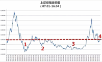 3000点以下，有一种稳赚不赔的方法