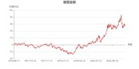 定投的这个特点了解一下 | 微笑定投操作报告第125期