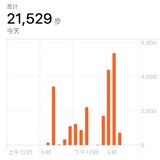 11.14打卡:2.1万步