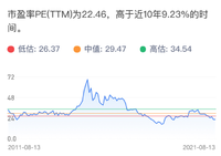 这个指数，今年涨了10%+，但比历史上90%的时间都便宜！