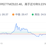 这个指数，今年涨了10%+，但比历史上90%的时间都便宜！