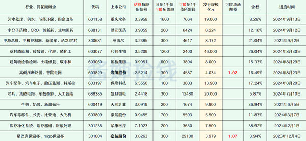 2024年最新待发转债清单 1012