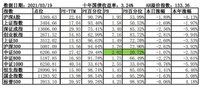 2021年3月投资总结