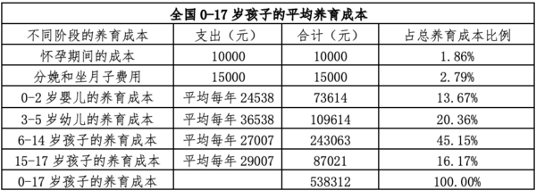 生育的成本：养娃平均要68万，失去8564小时的闲暇时间