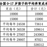 生育的成本：养娃平均要68万，失去8564小时的闲暇时间