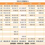 6月战报：工资外入账10.6万，分享我的财富增长
