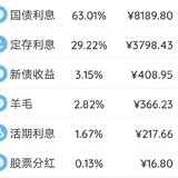 2021年4月理财收益：12997.87