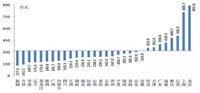 北京户均资产892.8万