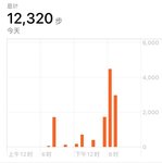 12.11打卡:1.2万步