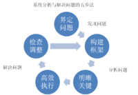 2017读书12—《思维力 高效的系统思维》（二）—界定问题