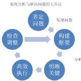 2017读书12—《思维力 高效的系统思维》（二）—界定问题