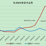 同样是医药ETF，为什么一只涨2%，一只跌2%？