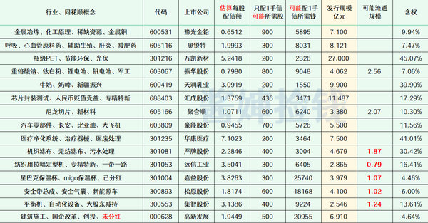 2024年最新待发转债清单 0707