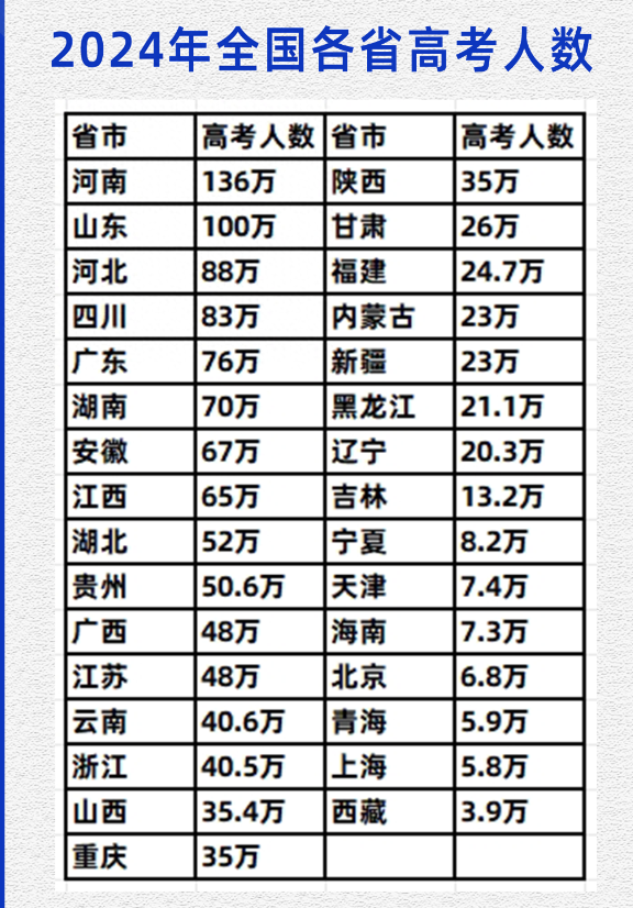 “史上最难高考”？祝1342万考生：旗开得胜，金榜题名！