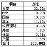 飞雪的2020年资产配置