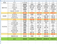 2024年11月支出31331.76， 12月预算4万+