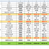 2024年11月支出31331.76， 12月预算4万+