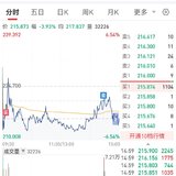【每日基金播报】7-11，冲高回落～银行领跌～