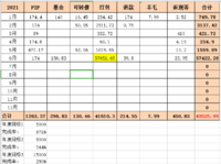 2021年6月工资外收入37422.28元-结婚红包占大头