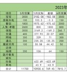 2023年5月支出10930.6，6月预算7815.7