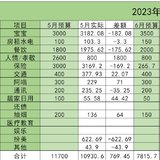 2023年5月支出10930.6，6月预算7815.7