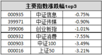 10.29指数估值全貌