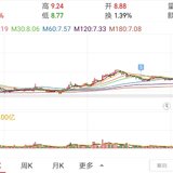 8.6：止盈葛洲坝，又卖飞了