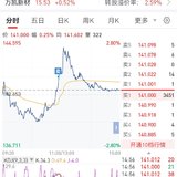 【每日基金播报】8-8，跌多涨少~软件领跌~